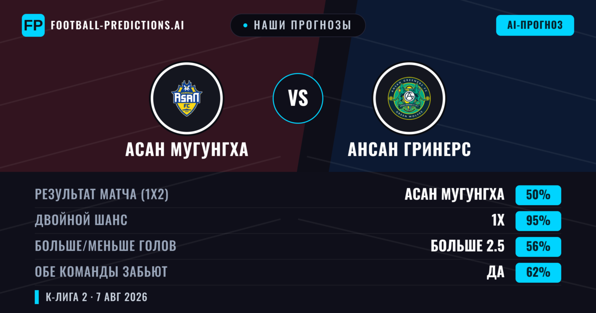 Наши прогнозы: Асан Мугунгха против Ансан Гринерс — Асан Мугунгха — Победа (58%); Больше 2.5; Обе забьют Да