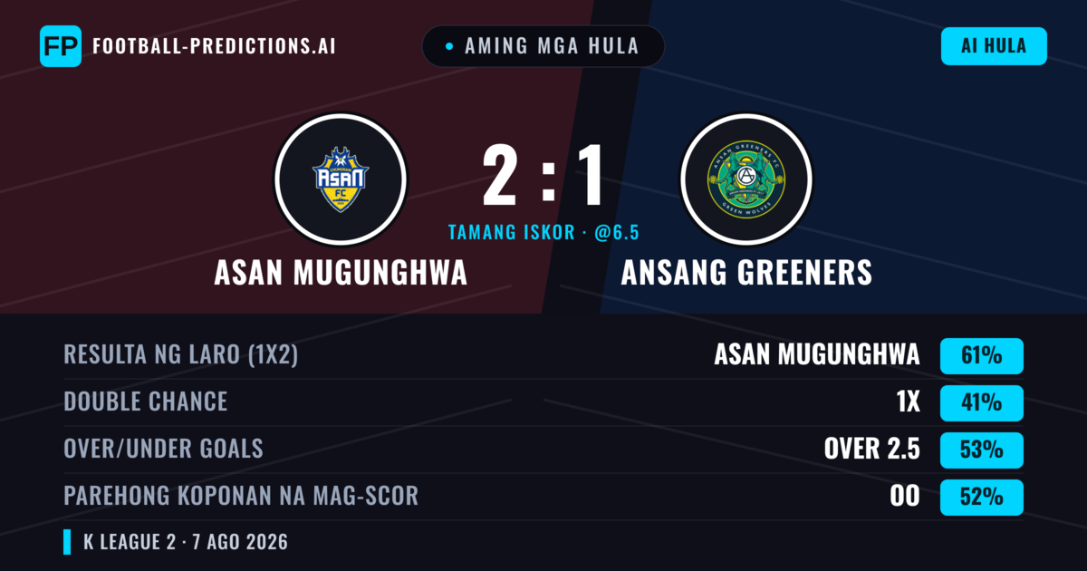Aming mga hula: Asan Mugunghwa vs Ansang Greeners — Asan Mugunghwa — Manalo (58%); Over 2.5; Parehong magbubuo: Oo