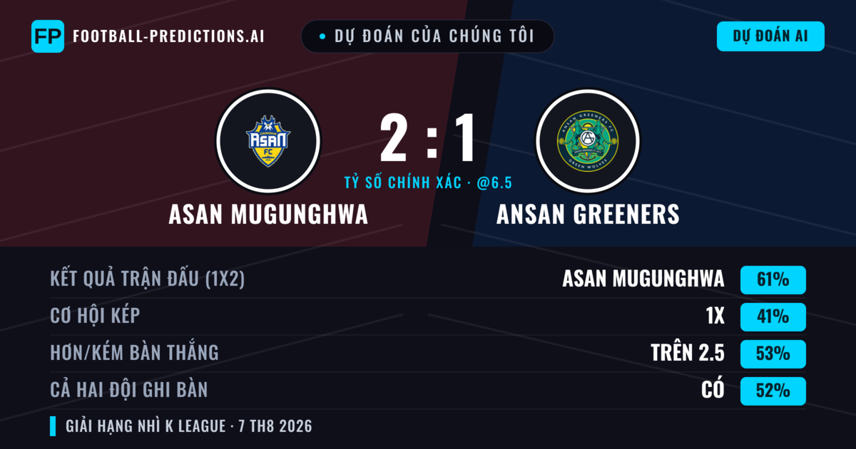 Dự đoán của chúng tôi: Asan Mugunghwa vs Ansan Greeners — Asan Mugunghwa — Thắng (58%); Hơn 2.5; Cả hai ghi bàn: Có