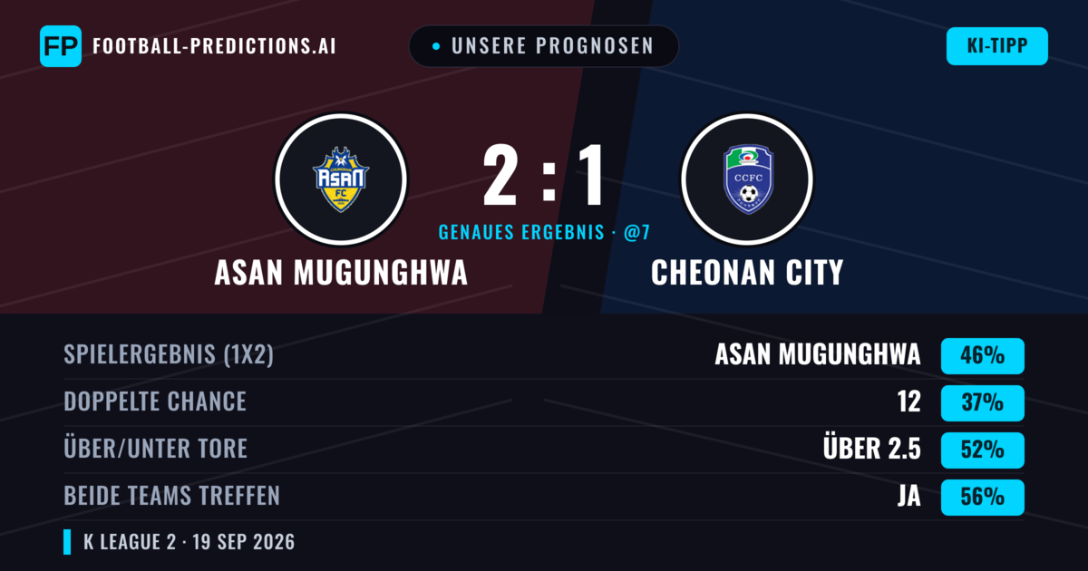 Unsere Prognosen: Asan Mugunghwa vs Cheonan City — Asan Mugunghwa — Sieg (46%); Über 2.5; Beide treffen: Ja