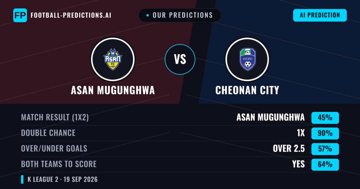 Our Predictions: Asan Mugunghwa vs Cheonan City — Asan Mugunghwa — Win (46%); over 2.5; Both teams to score: Yes