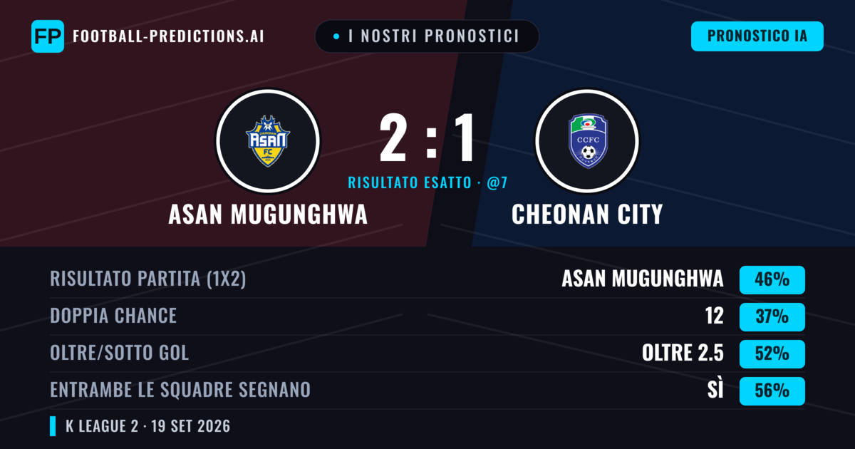 I nostri pronostici: Asan Mugunghwa vs Cheonan City — Asan Mugunghwa — Vince (46%); Oltre 2.5; Entrambe segnano: Sì