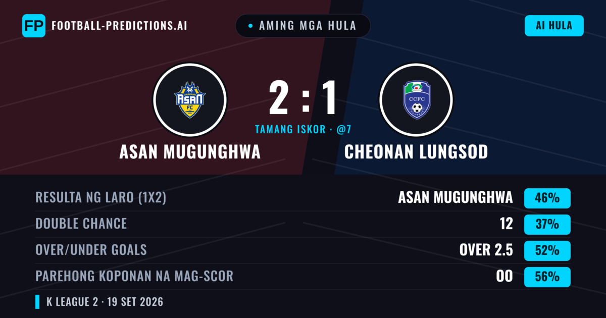 Aming mga hula: Asan Mugunghwa vs Cheonan Lungsod — Asan Mugunghwa — Manalo (46%); Over 2.5; Parehong magbubuo: Oo