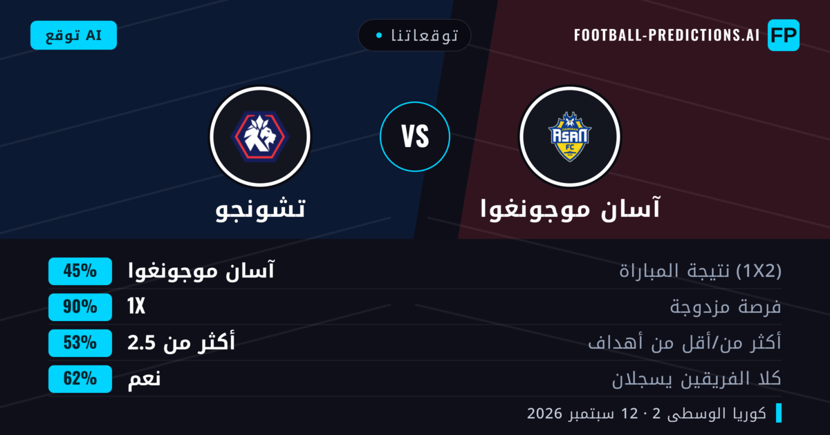 توقعاتنا: آسان موجونغوا ضد تشونجو — تعادل (45%); أكثر من 2.5; هدفين أو أكثر