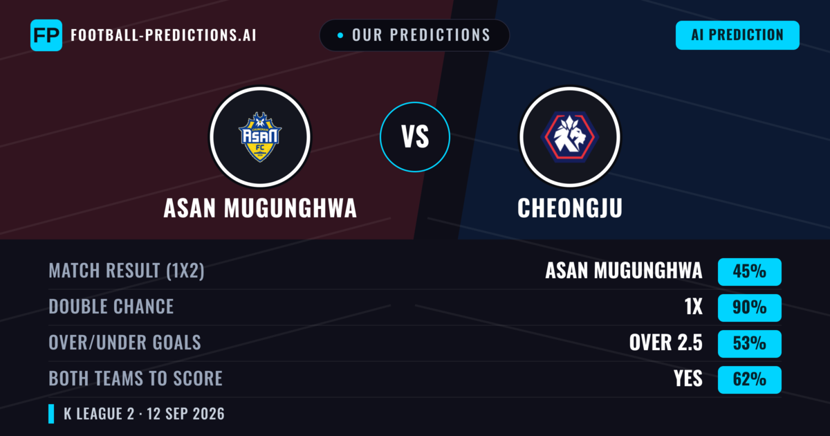 Our Predictions: Asan Mugunghwa vs Cheongju — Draw (45%); over 2.5; Both teams to score: Yes