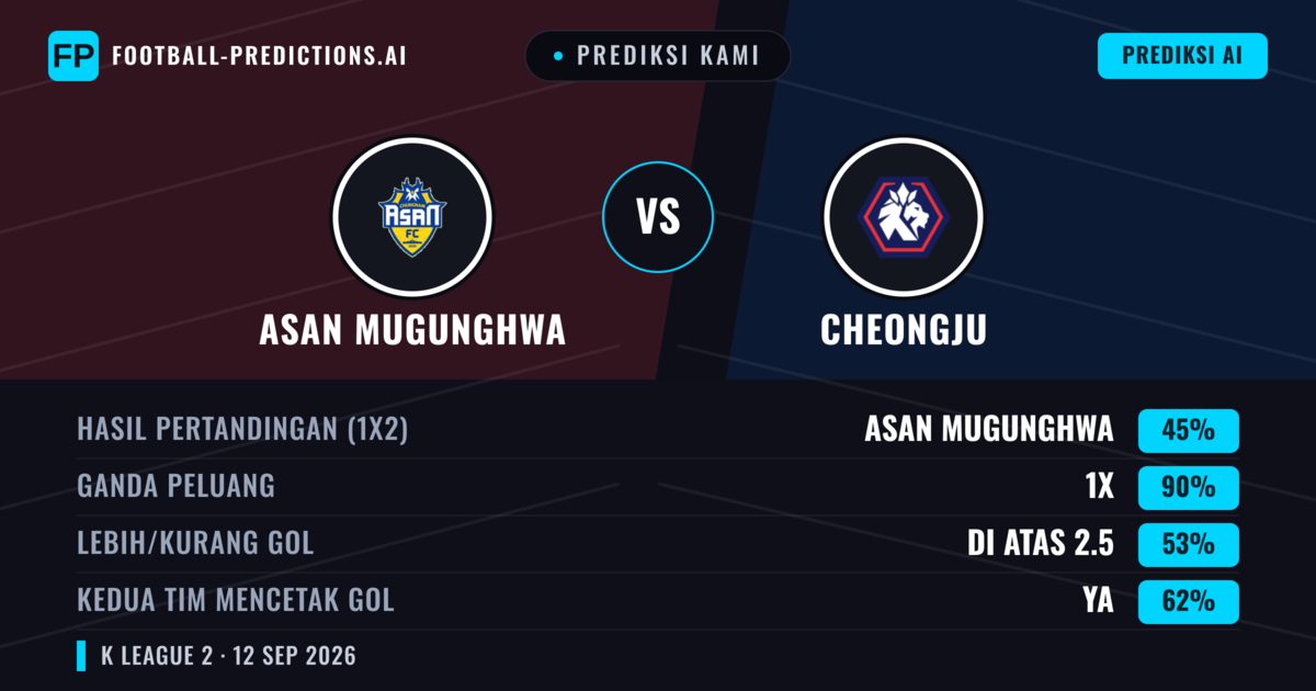 Prediksi kami: Asan Mugunghwa vs Cheongju — Seri (45%); Lebih 2.5; Kedua tim mencetak gol: Ya