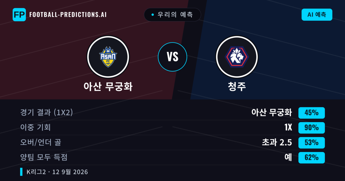 우리의 예측: 아산 무궁화 vs 청주 — 무승부 (45%); 초과 2.5; 양팀 모두 득점: 예