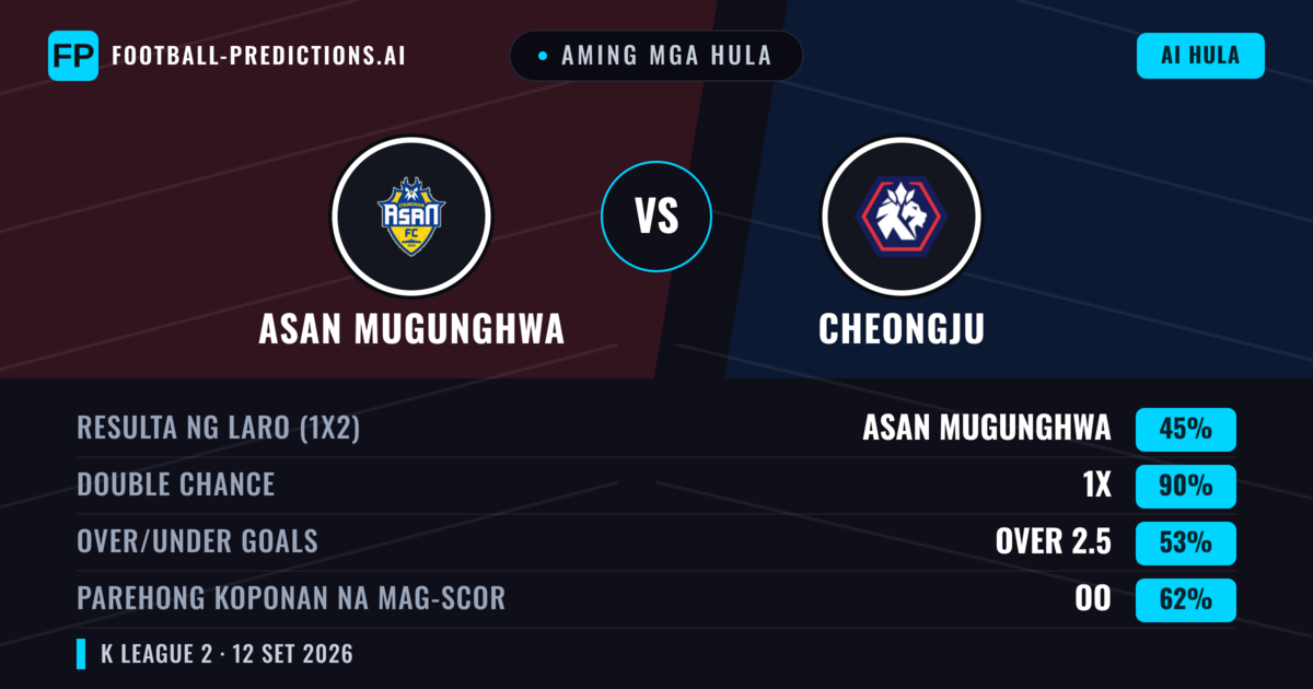 Aming mga hula: Asan Mugunghwa vs Cheongju — Draw (45%); Over 2.5; Parehong magbubuo: Oo