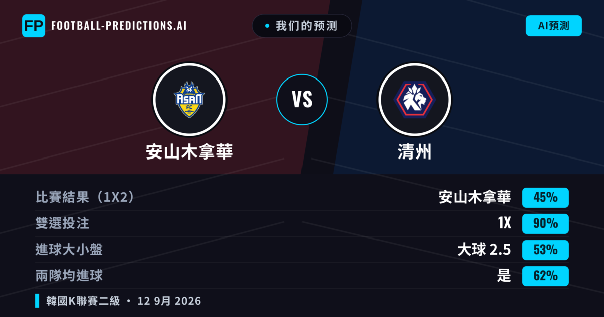 我们的预测: 安山木拿華 對 清州 — 平 (45%); 大球 2.5; 有進球