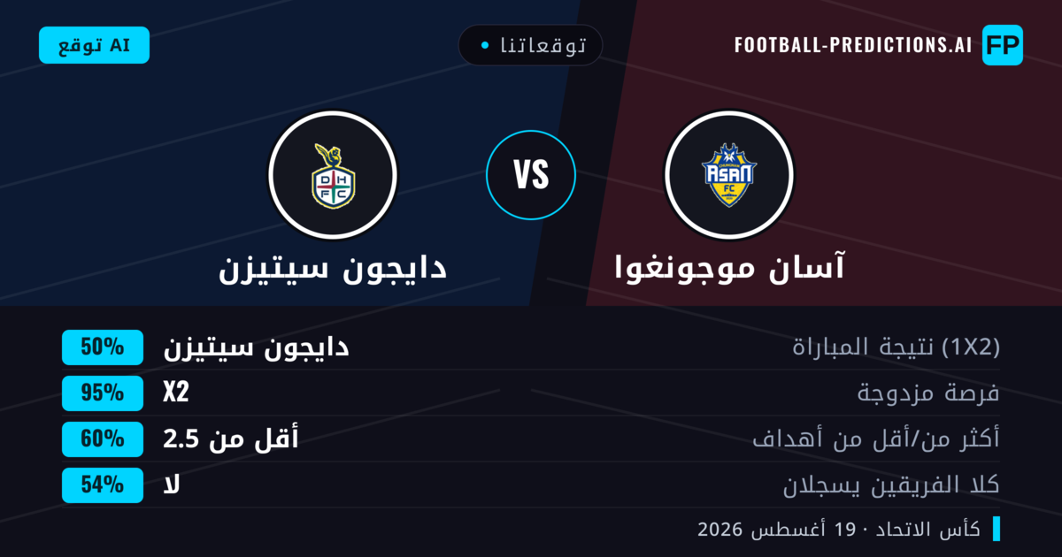 توقعاتنا: آسان موجونغوا ضد دايجون سيتيزن — دايجون سيتيزن — فوز (54%); أكثر من 2.5; هدفين أو أكثر