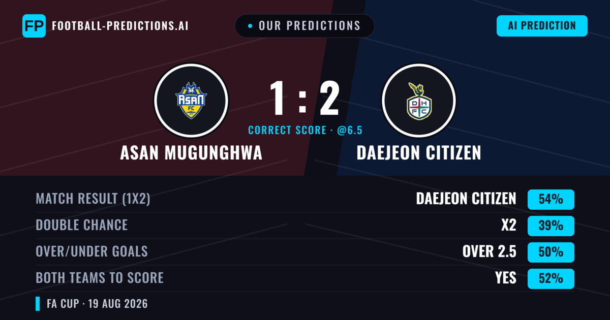 Our Predictions: Asan Mugunghwa vs Daejeon Citizen — Daejeon Citizen — Win (54%); over 2.5; Both teams to score: Yes