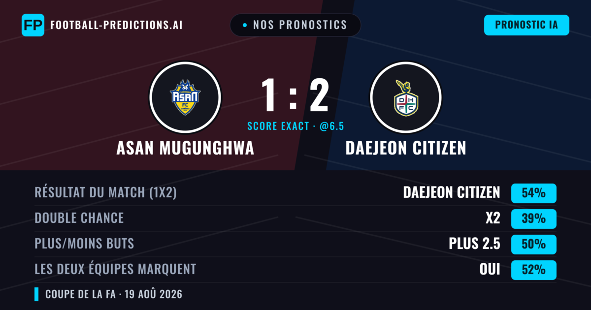 Nos pronostics: Asan Mugunghwa vs Daejeon Citizen — Daejeon Citizen — Victoire (54%); Plus 2.5; Les deux marquent : Oui