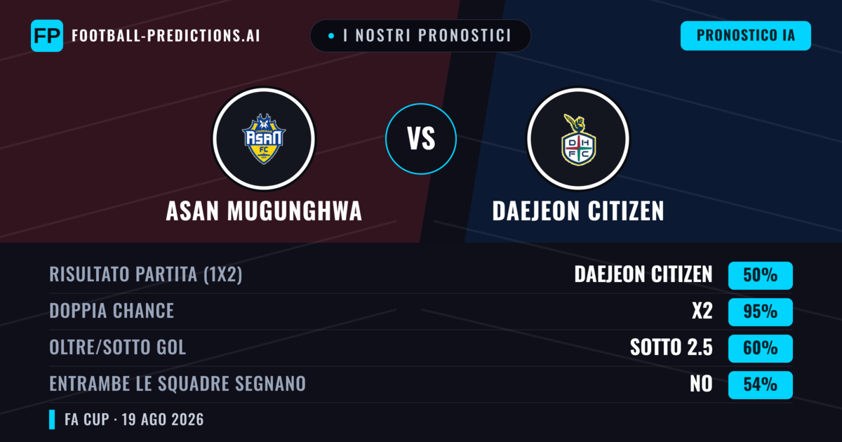 I nostri pronostici: Asan Mugunghwa vs Daejeon Citizen — Daejeon Citizen — Vince (54%); Oltre 2.5; Entrambe segnano: Sì