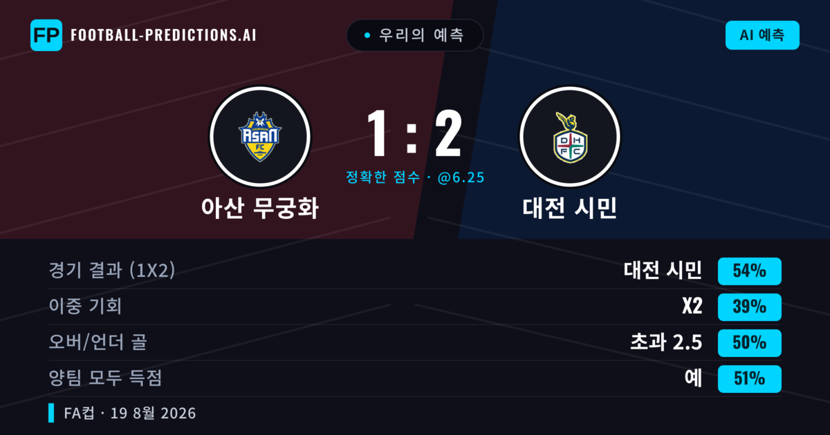 우리의 예측: 아산 무궁화 vs 대전 시민 — 대전 시민 — 승리 (54%); 초과 2.5; 양팀 모두 득점: 예
