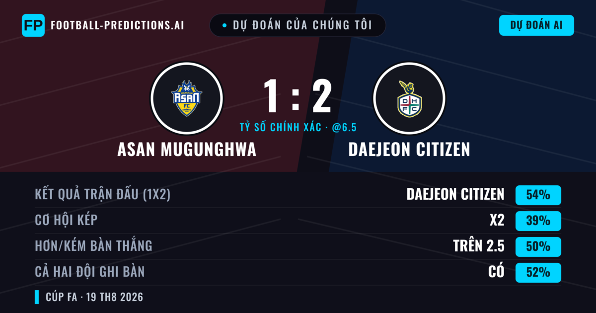 Dự đoán của chúng tôi: Asan Mugunghwa vs Daejeon Citizen — Daejeon Citizen — Thắng (54%); Hơn 2.5; Cả hai ghi bàn: Có