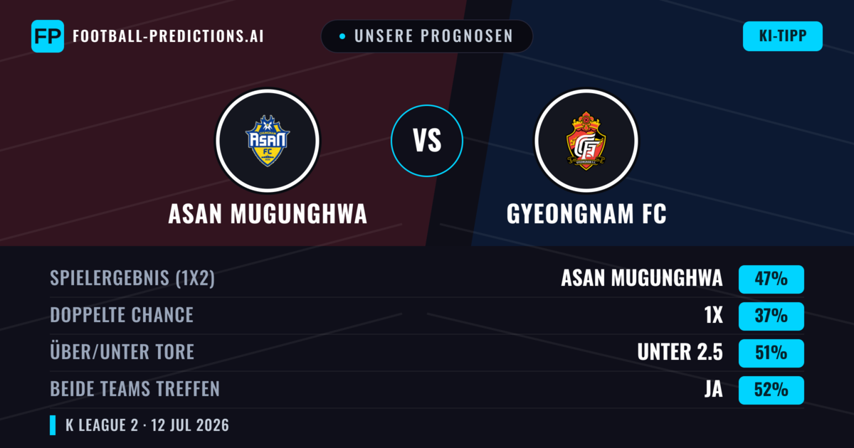 Unsere Prognosen: Asan Mugunghwa vs Gyeongnam FC — Asan Mugunghwa — Sieg (45%); Unter 2.5; Beide treffen: Ja