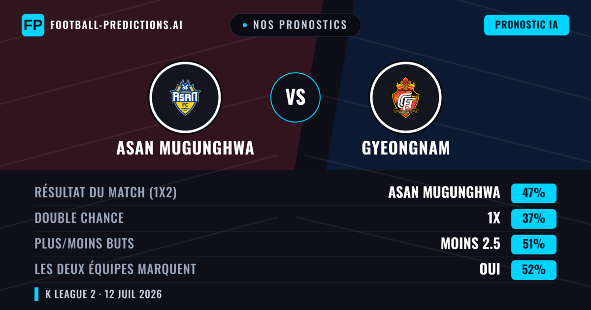 Nos pronostics: Asan Mugunghwa vs Gyeongnam — Asan Mugunghwa — Victoire (45%); Moins 2.5; Les deux marquent : Oui