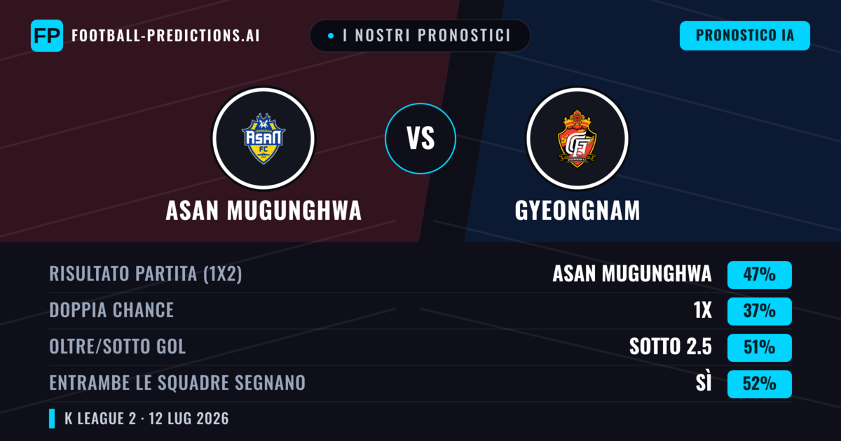 I nostri pronostici: Asan Mugunghwa vs Gyeongnam — Asan Mugunghwa — Vince (45%); Sotto 2.5; Entrambe segnano: Sì