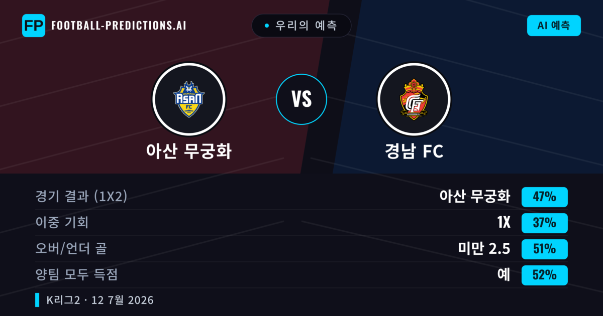 우리의 예측: 아산 무궁화 vs 경남 FC — 아산 무궁화 — 승리 (45%); 미만 2.5; 양팀 모두 득점: 예