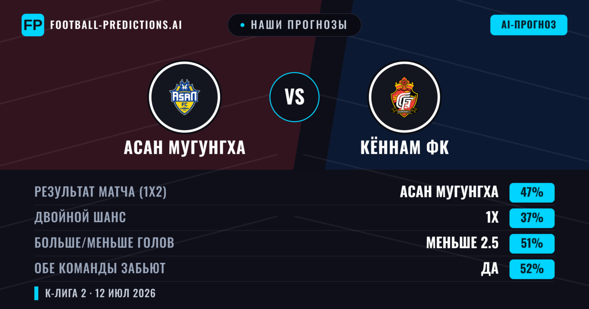 Наши прогнозы: Асан Мугунгха против Кённам ФК — Асан Мугунгха — Победа (45%); Меньше 2.5; Обе забьют Да