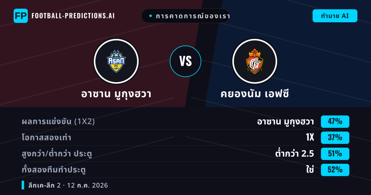 การคาดการณ์ของเรา: อาซาน มูกุงฮวา vs คยองนัม เอฟซี — อาซาน มูกุงฮวา — ชนะ (45%); ต่ำกว่า 2.5; ทั้งสองทีมทำประตู: ใช่