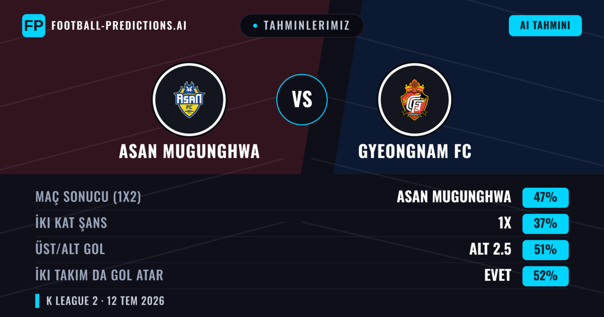 Tahminlerimiz: Asan Mugunghwa vs Gyeongnam FC — Asan Mugunghwa — Kazanmak (45%); Alt 2.5; İki taraf da gol atar: Evet
