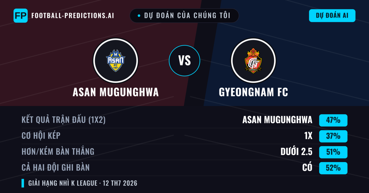 Dự đoán của chúng tôi: Asan Mugunghwa vs Gyeongnam FC — Asan Mugunghwa — Thắng (45%); Ít hơn 2.5; Cả hai ghi bàn: Có