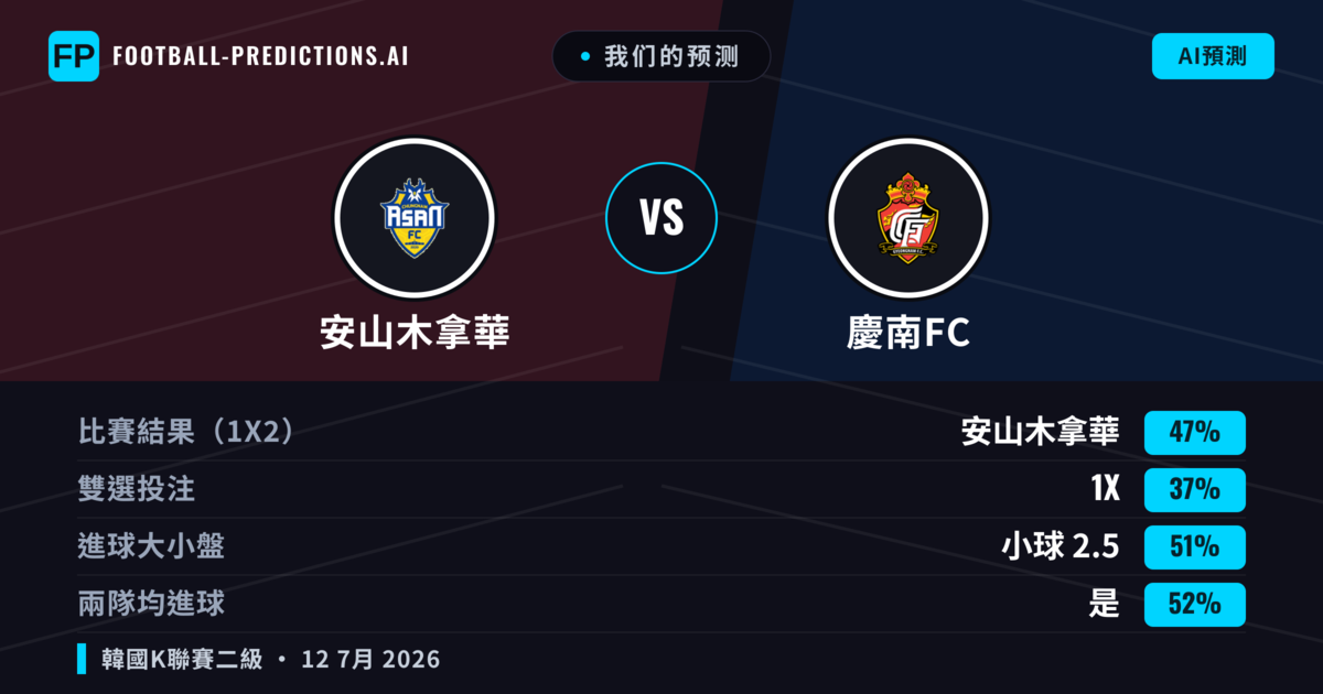 我们的预测: 安山木拿華 對 慶南FC — 安山木拿華 — 勝 (45%); 小球 2.5; 有進球
