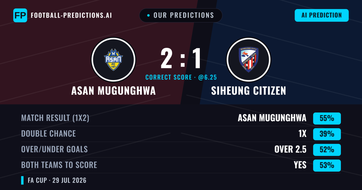 Our Predictions: Asan Mugunghwa vs Siheung Citizen — Asan Mugunghwa — Win (52%); over 2.5; Both teams to score: Yes