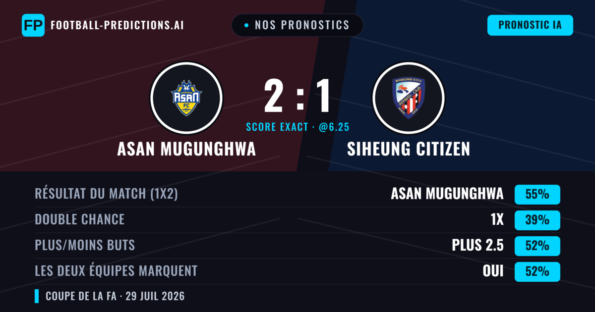 Nos pronostics: Asan Mugunghwa vs Siheung Citizen — Asan Mugunghwa — Victoire (52%); Plus 2.5; Les deux marquent : Oui
