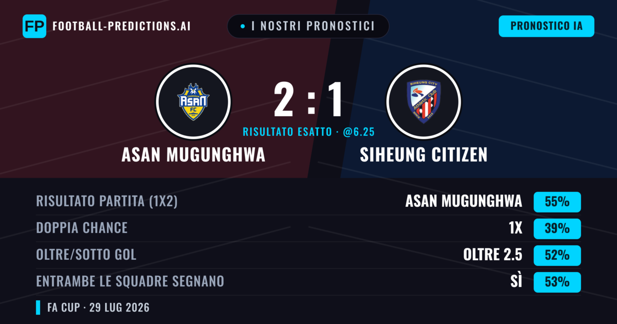 I nostri pronostici: Asan Mugunghwa vs Siheung Citizen — Asan Mugunghwa — Vince (52%); Oltre 2.5; Entrambe segnano: Sì