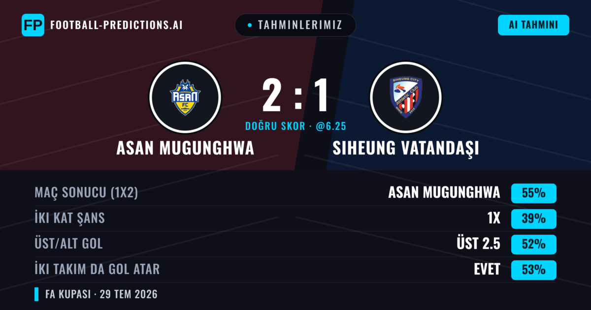 Tahminlerimiz: Asan Mugunghwa vs Siheung Vatandaşı — Asan Mugunghwa — Kazanmak (52%); Üst 2.5; İki taraf da gol atar: Evet