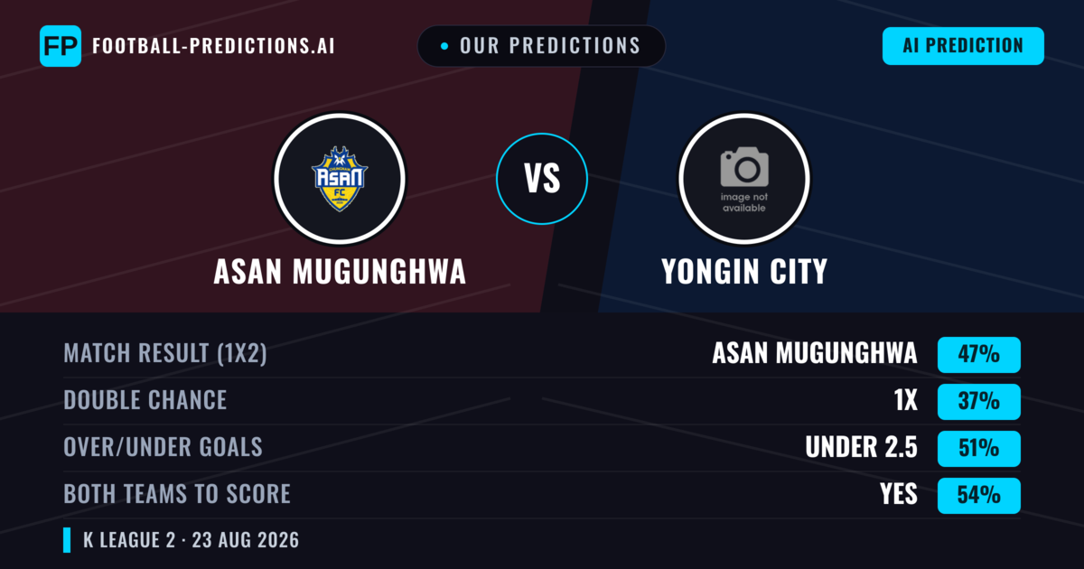 Our Predictions: Asan Mugunghwa vs Yongin City — Asan Mugunghwa — Win (48%); over 2.5; Both teams to score: Yes