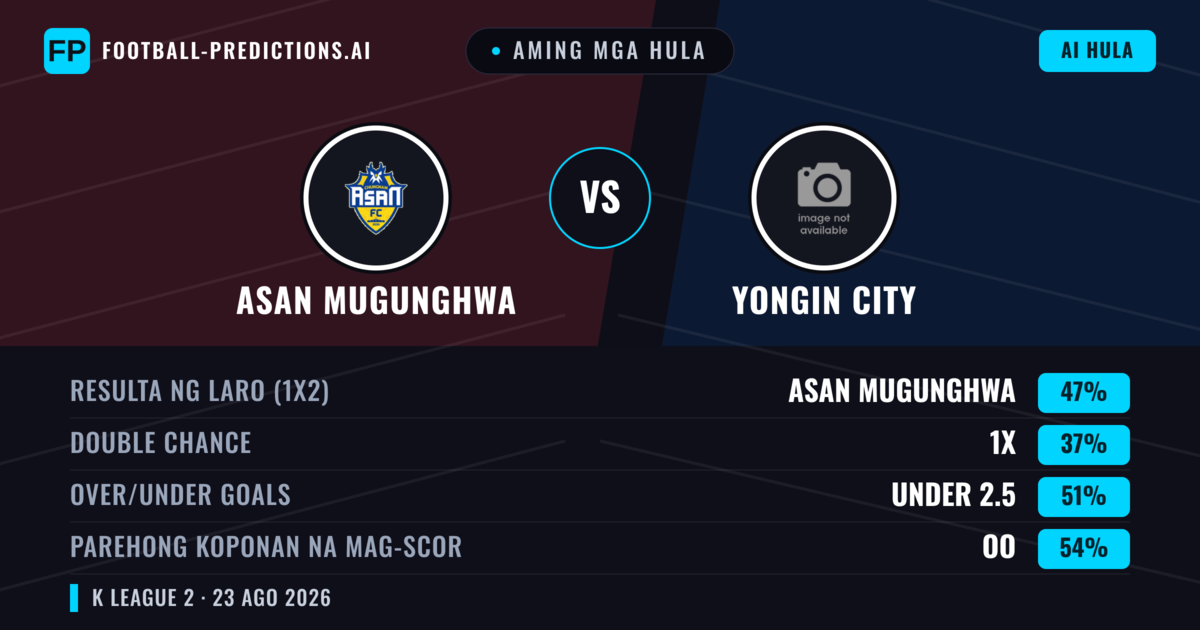 Aming mga hula: Asan Mugunghwa vs Yongin City — Asan Mugunghwa — Manalo (48%); Over 2.5; Parehong magbubuo: Oo