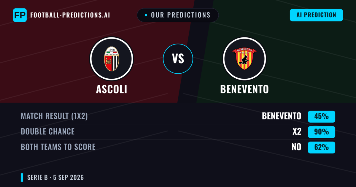 Our Predictions: Ascoli vs Benevento — Draw (45%); Both teams to score: No