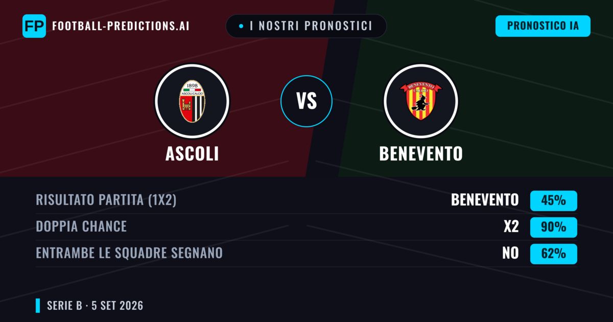 I nostri pronostici: Ascoli vs Benevento — Pareggio (45%); Entrambe segnano: No