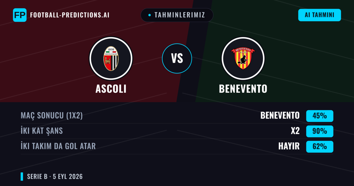 Tahminlerimiz: Ascoli vs Benevento — Beraberlik (45%); İki taraf da gol atar: Hayır