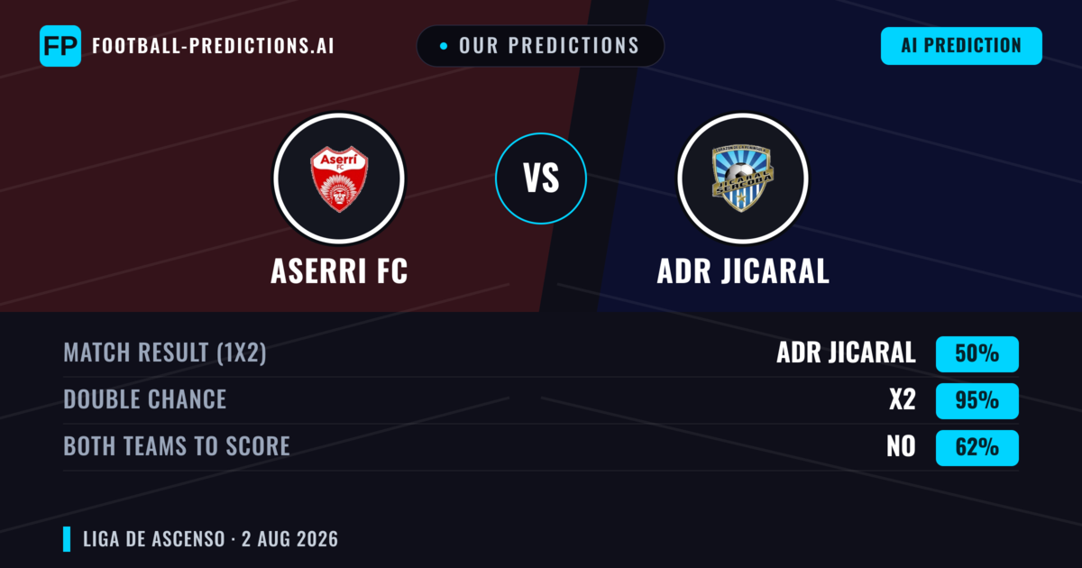 Our Predictions: Aserri FC vs ADR Jicaral — Draw (50%); Both teams to score: No