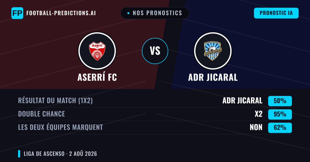 Nos pronostics: Aserrí FC vs ADR Jicaral — Nul (50%); Les deux marquent : Non