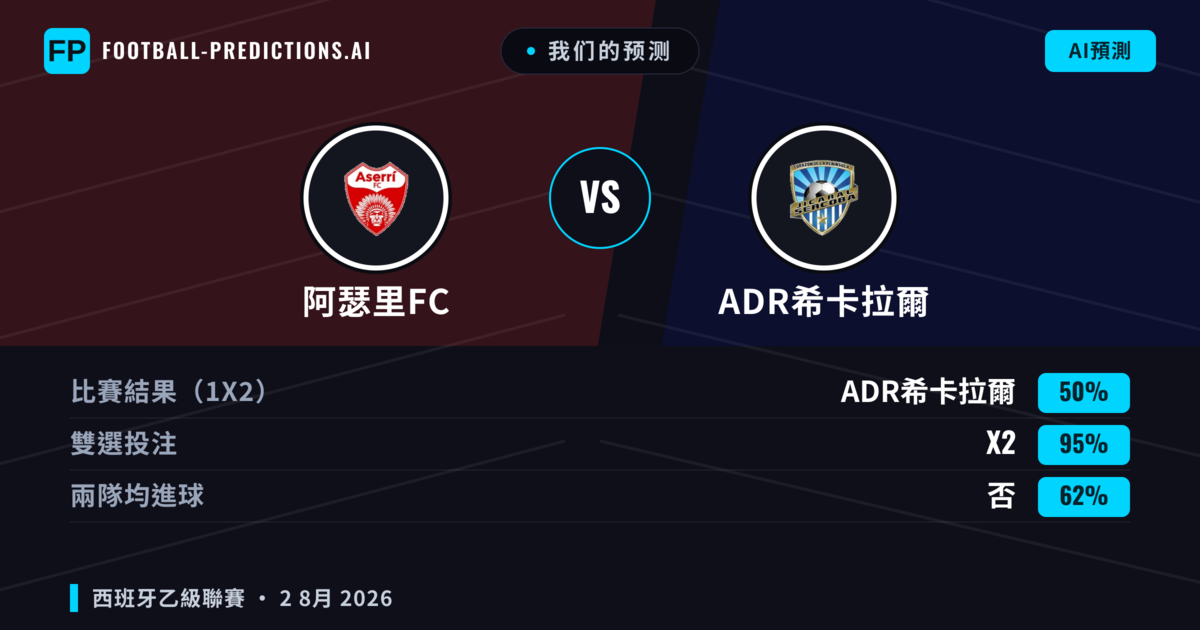 我们的预测: 阿瑟里FC 對 ADR希卡拉爾 — 平 (50%); 無進球