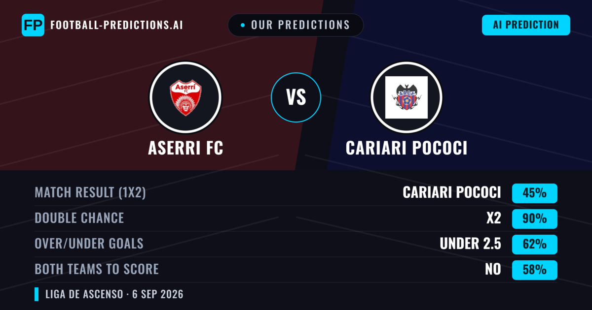 Our Predictions: Aserri FC vs Cariari Pococi — Draw (45%); under 2.5; Both teams to score: No