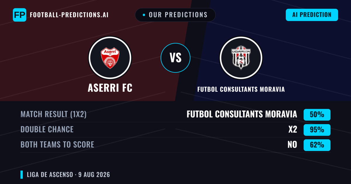 Our Predictions: Aserri FC vs Futbol Consultants Moravia — Draw (50%); Both teams to score: No