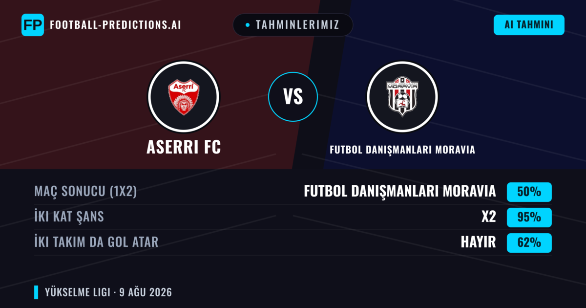 Tahminlerimiz: Aserri FC vs Futbol Danışmanları Moravia — Beraberlik (50%); İki taraf da gol atar: Hayır