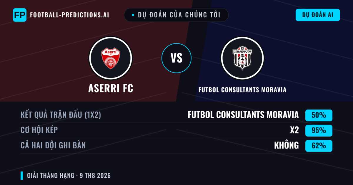 Dự đoán của chúng tôi: Aserri FC vs Futbol Consultants Moravia — Hòa (50%); Cả hai ghi bàn: Không