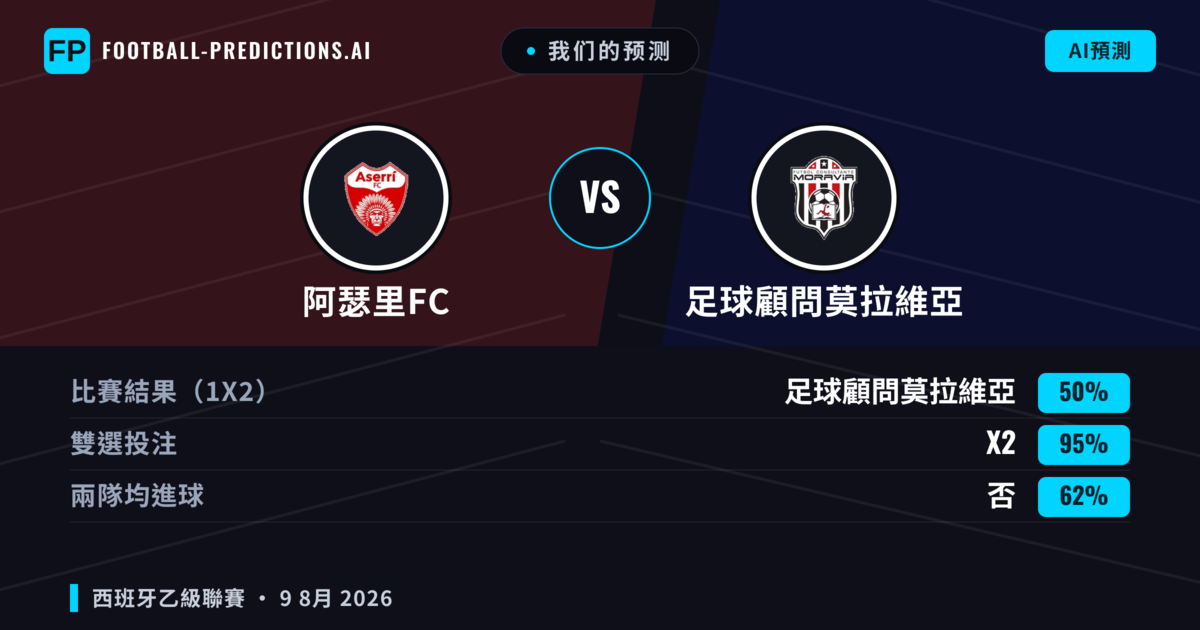 我们的预测: 阿瑟里FC 對 足球顧問莫拉維亞 — 平 (50%); 無進球