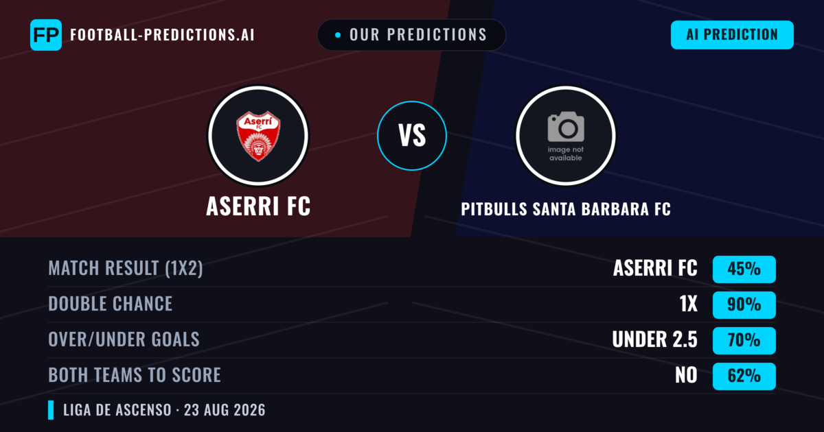 Our Predictions: Aserri FC vs Pitbulls Santa Barbara FC — Draw (45%); under 2.5; Both teams to score: No