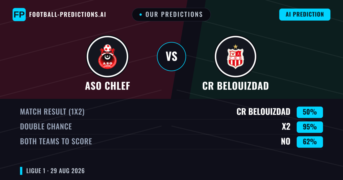 Our Predictions: ASO Chlef vs CR Belouizdad — Draw (50%); Both teams to score: No
