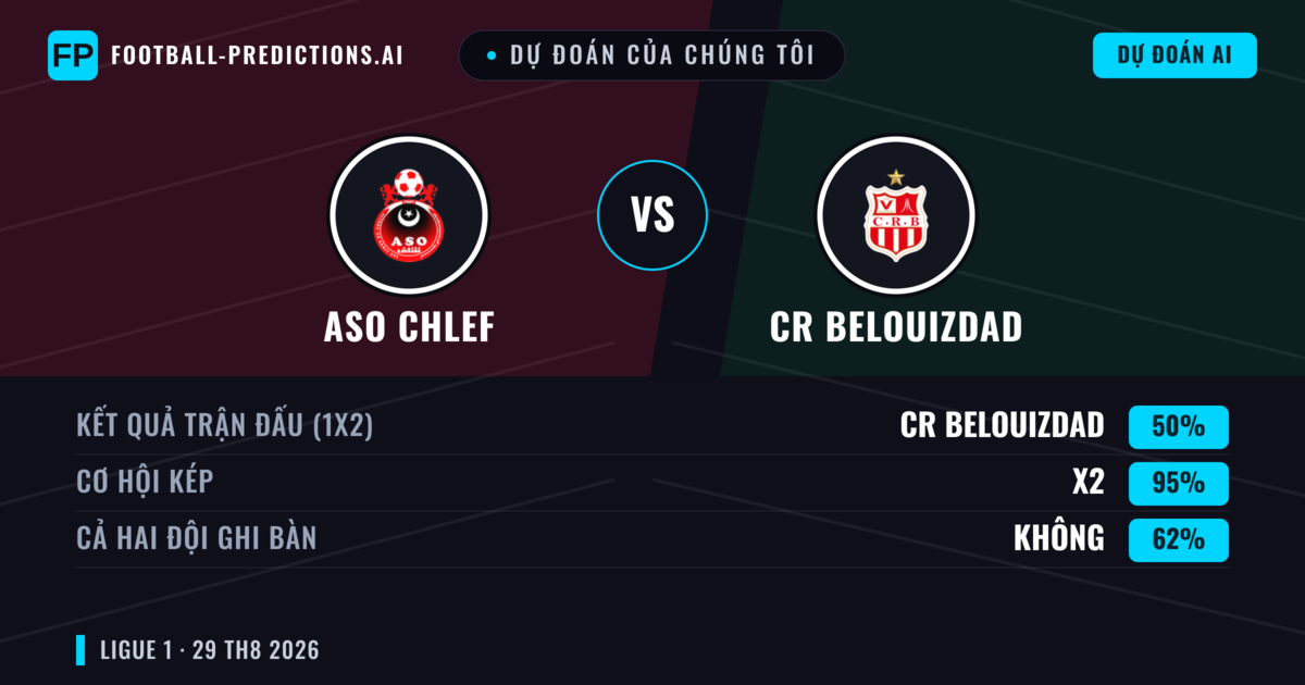 Dự đoán của chúng tôi: ASO Chlef vs CR Belouizdad — Hòa (50%); Cả hai ghi bàn: Không
