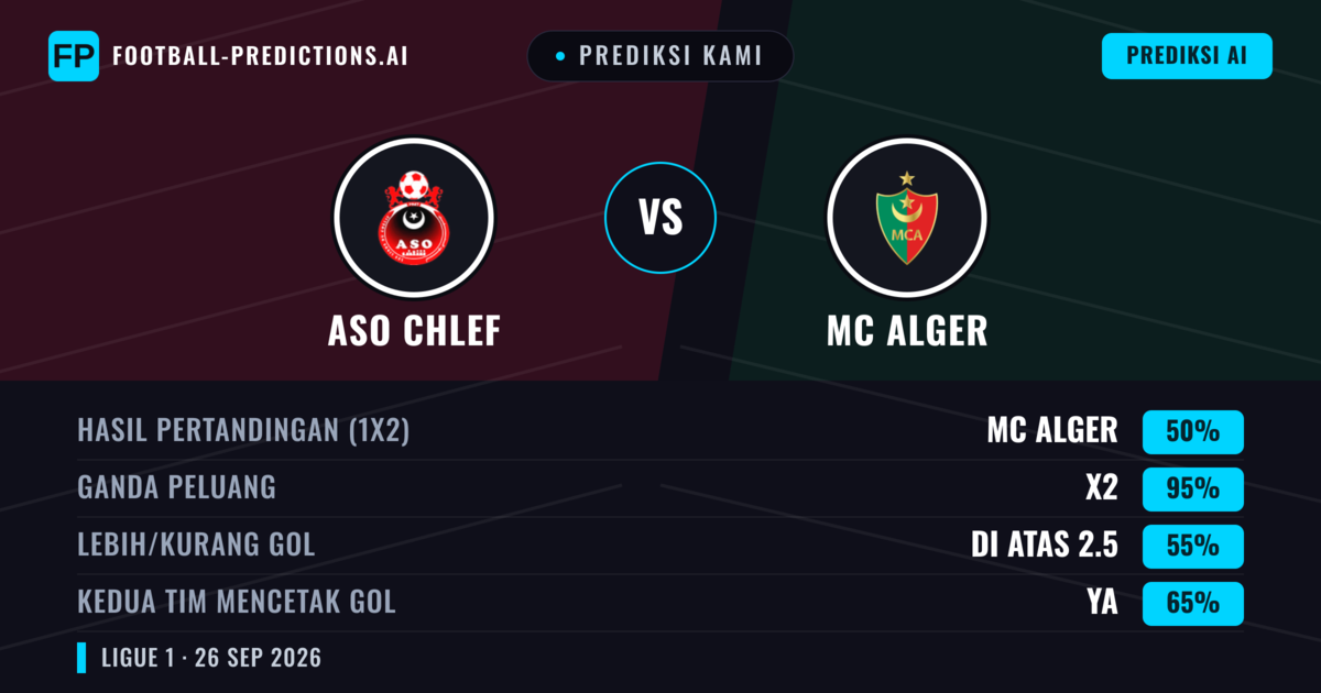 Prediksi kami: ASO Chlef vs MC Alger — Seri (50%); Lebih 2.5; Kedua tim mencetak gol: Ya