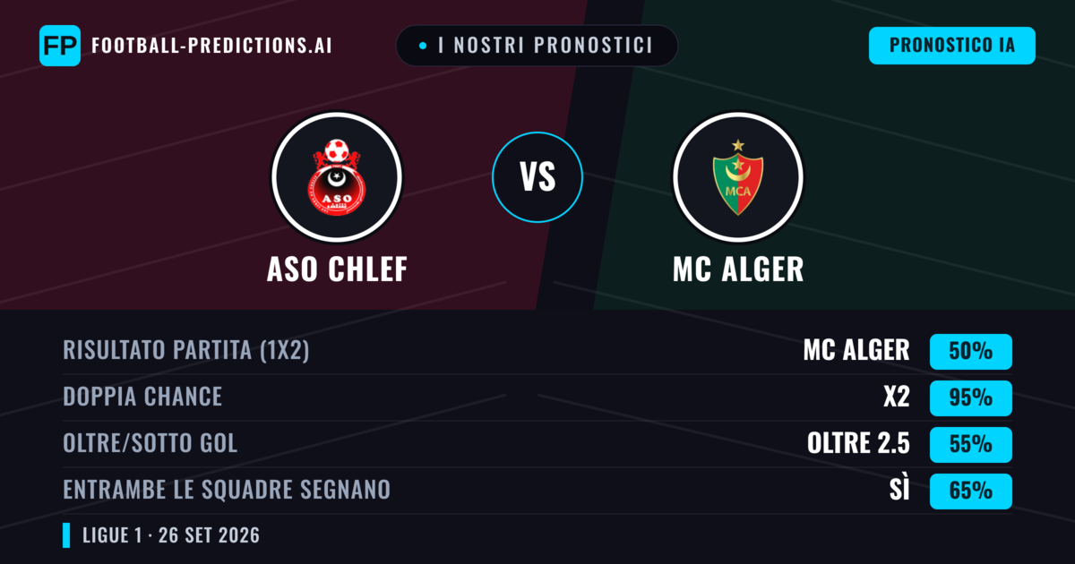 I nostri pronostici: ASO Chlef vs MC Alger — Pareggio (50%); Oltre 2.5; Entrambe segnano: Sì